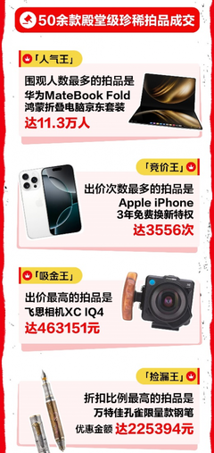 心動(dòng)購(gòu)物季3C數(shù)碼成交額激增超50%，技術(shù)研發(fā)與銷售雙輪驅(qū)動(dòng)下的消費(fèi)熱潮